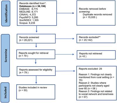 Loneliness and social networks of older adults in rural communities: a narrative synthesis systematic review